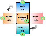 5S知識介紹與5S管理制度第一節 5S概論